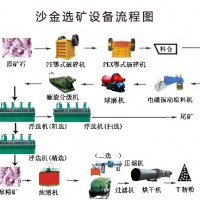 鞏義鉑思特砂金選礦技術(shù)，重選法選收黃金，沙金混汞機器