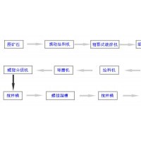 鞏義鉑思特含碳復(fù)雜金精礦提取金銀新方法，沸騰爐焙燒含碳金精礦