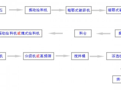 鞏義鉑思特金礦全泥氰化—炭漿法提金，金礦尾礦處理干排工藝
