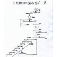 鞏義鉑思特螢石提取技術(shù)，螢石塊礦重選方法，螢石精礦除雜方法