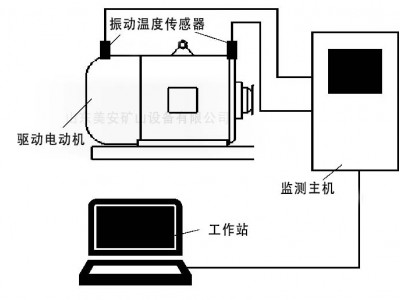 煤礦井電動(dòng)機(jī)主要軸承震動(dòng)溫度振動(dòng)位移加速度在線監(jiān)測(cè)裝置