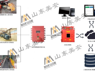 煤礦大型設(shè)備在線監(jiān)測(cè)和故障診斷系統(tǒng)礦用機(jī)電設(shè)備故障診斷