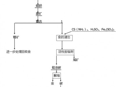 鞏義鉑思特低品位金礦堆淋提金方法，硫脲法回收金礦中的金