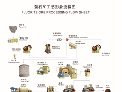 鞏義鉑思特成套螢石設(shè)備生產(chǎn)工藝，低品位螢石礦提取方法與設(shè)備