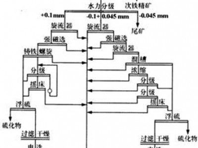 鞏義鉑思特低品位磁鈦鐵礦預(yù)選拋尾工藝，選低品位鈦精礦新技術(shù)