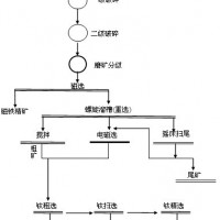 鞏義鉑思特釩鈦磁鐵礦綜合利用技術(shù)，釩鈦磁鐵礦選鈦選鐵工藝