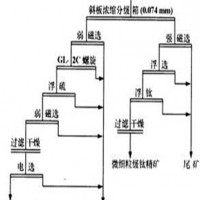 鞏義鉑思特鈦鐵礦選鈦方法，選鈦技術(shù)，選鈦藥劑，鈦的冶煉方法