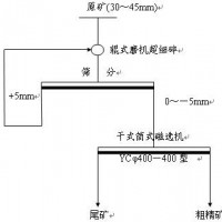 鞏義鉑思特鈦鐵礦設(shè)備，鈦鐵礦聯(lián)合選礦方法，鈦鐵礦冶煉方法
