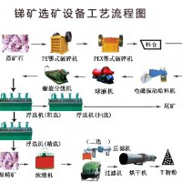 鞏義鉑思特低品位銻礦石提純洗選設備，銻礦石重選法富集工藝