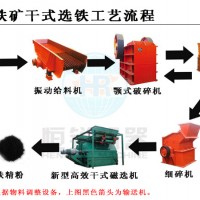 鞏義鉑思特貧磁鐵礦濕式預(yù)選技術(shù)，鐵尾礦脫水篩，鐵尾礦干排技術(shù)